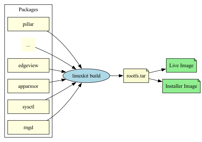 Build Process