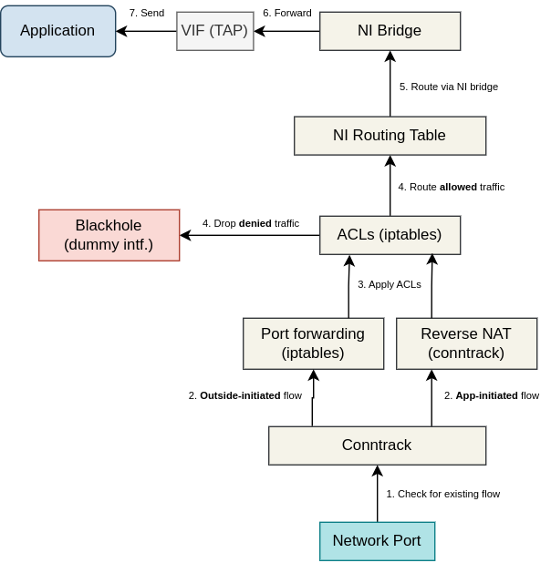 packet-flow-inbound