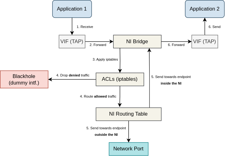 packet-flow