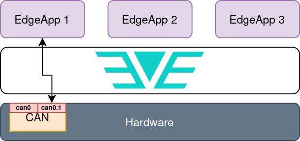 Fig. 6: Use case 1 with I/O CAN devices from device model illustrated.