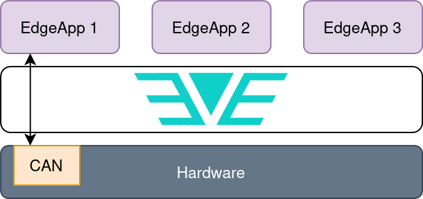 Fig. 1: Only one Edge Application has access to the physical CAN interface from the host.