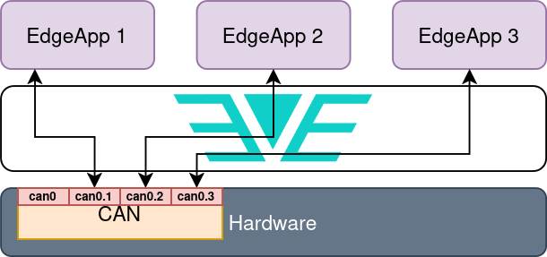 Fig. 4: Use case 2 with I/O CAN devices from device model illustrated.