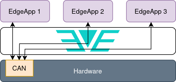 Fig. 2: All Edge Applications have access to the physical CAN interface from the host.