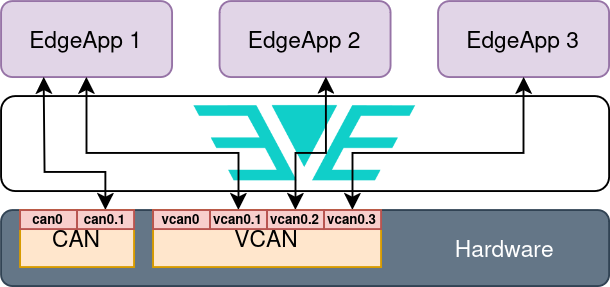 Fig. 5: Use case 3 with I/O CAN devices from device model illustrated.