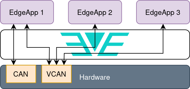 Fig. 3: One Edge Application has access to the physical CAN interface from the host and one virtual CAN interface, which is also accessed by the other two Edge Applications. In this case, EdgeApp 1 could act as a proxy between VCAN->CAN.