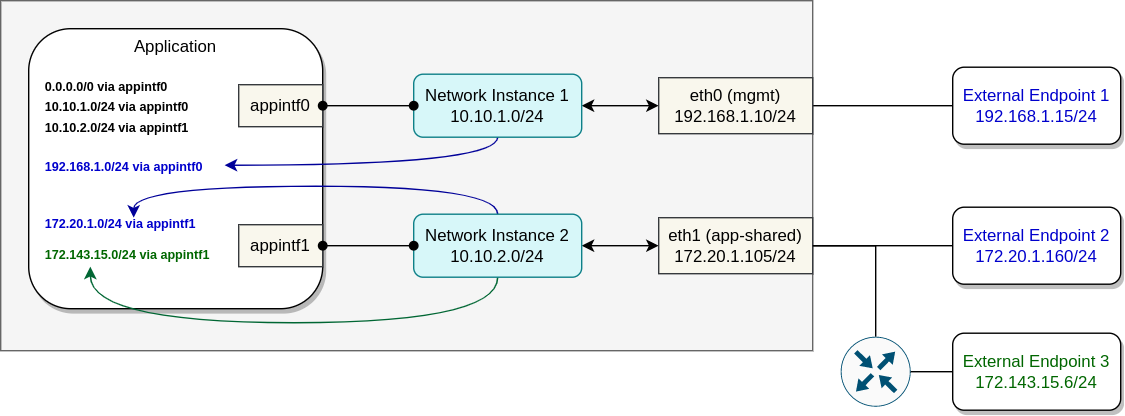 ni-ip-routing