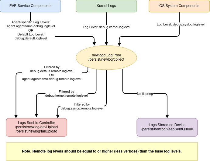 Log Level Diagram