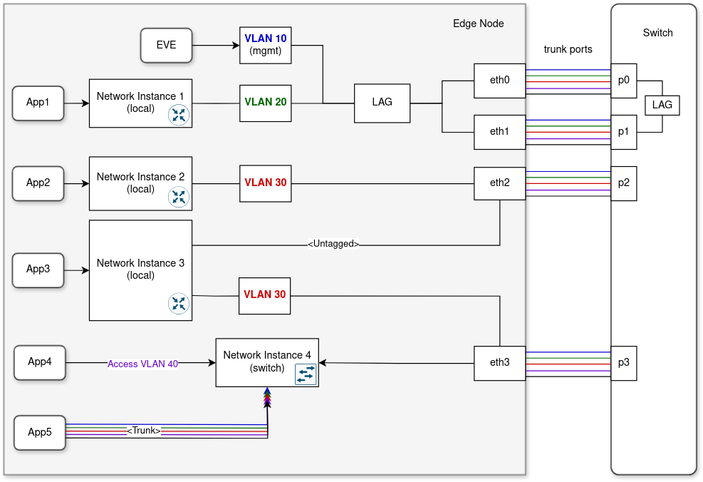 vlans-and-lags
