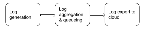 EVE Logging Pipeline