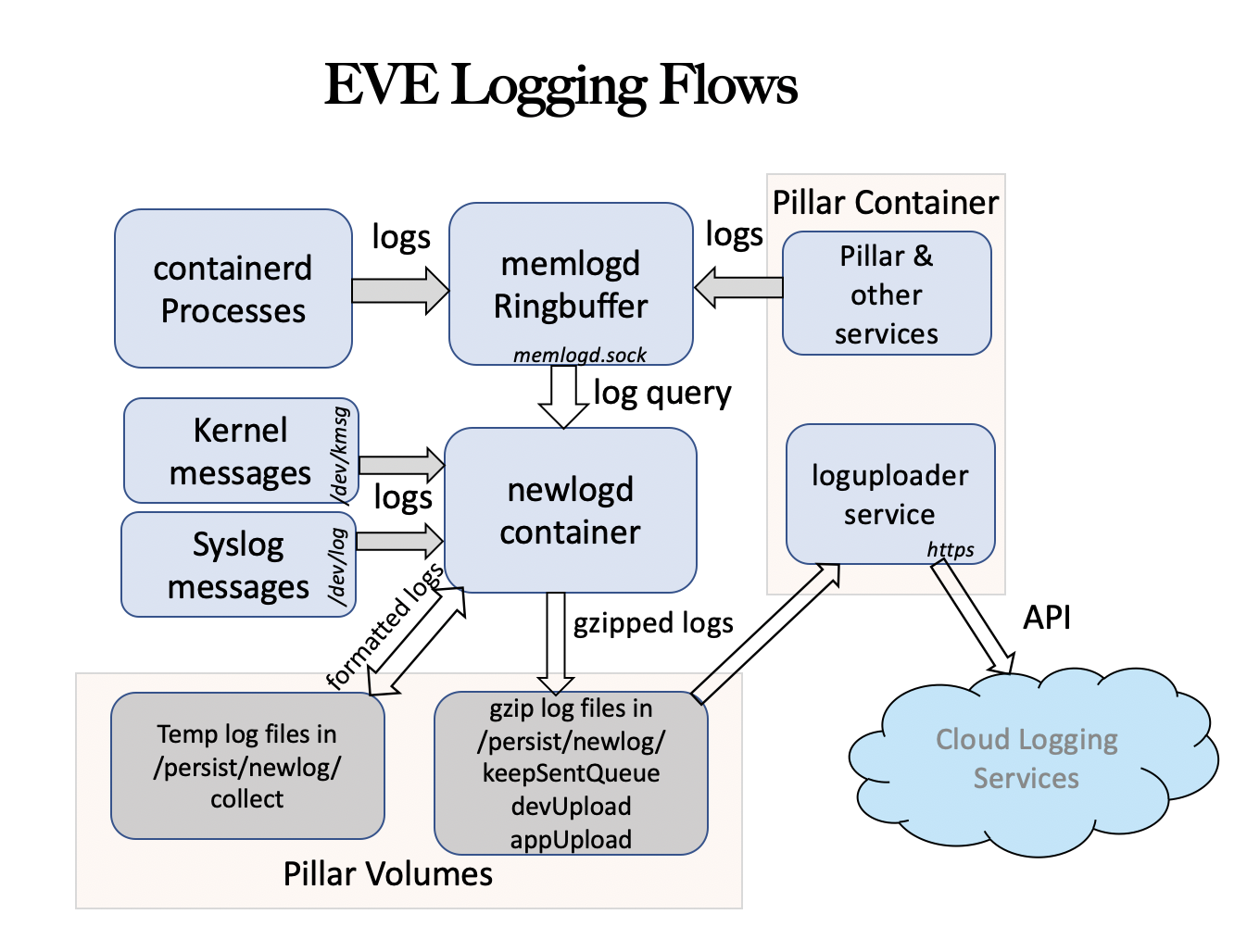 EVE Log Flow