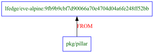 pkg based on eve-alpine