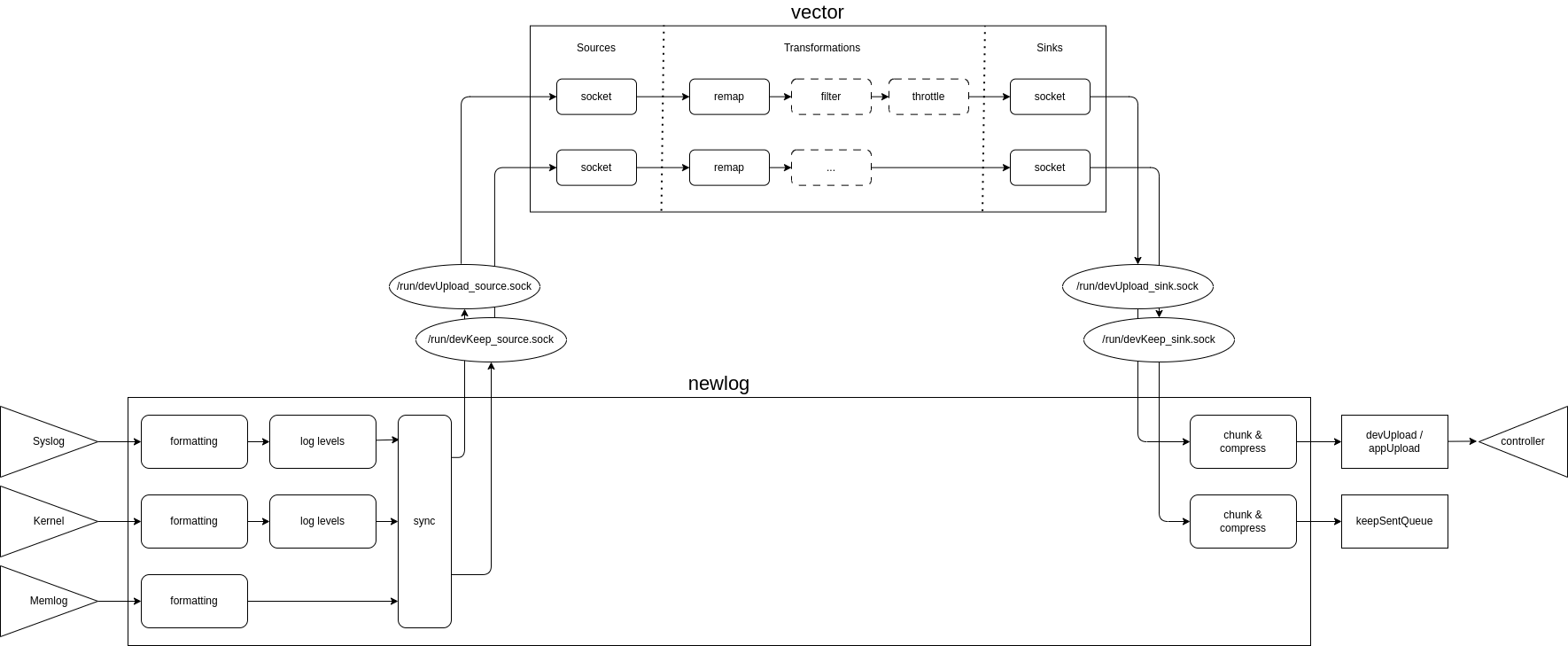 Vector Log Flow