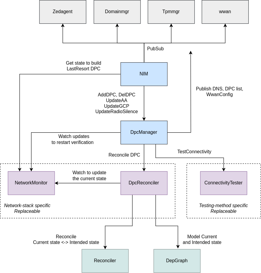NIM components