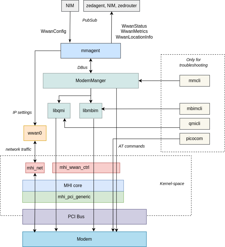 wwan-pcie components